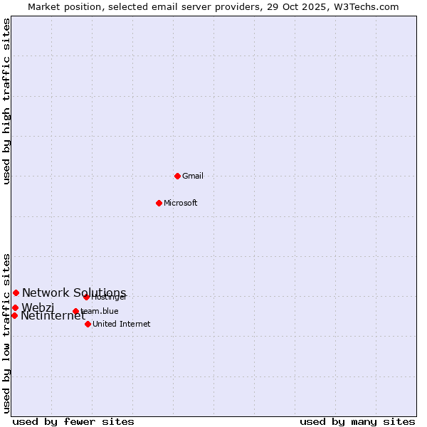 Market position of Network Solutions vs. Webzi vs. Netinternet
