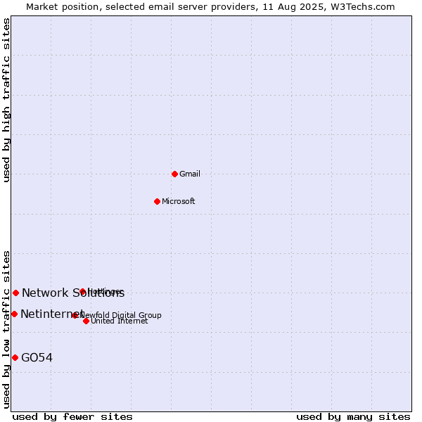 Market position of Network Solutions vs. GO54 vs. Netinternet