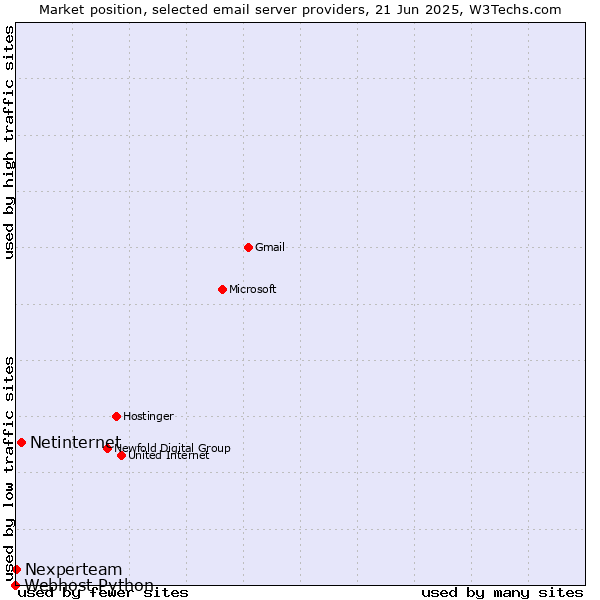 Market position of Netinternet vs. Nexperteam vs. Webhost Python