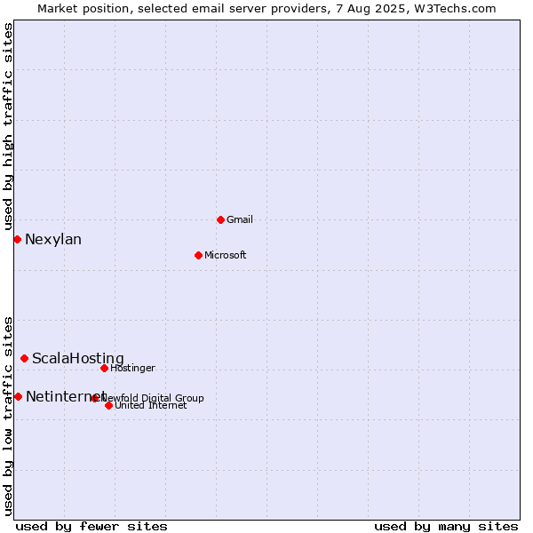Market position of ScalaHosting vs. Netinternet vs. Nexylan