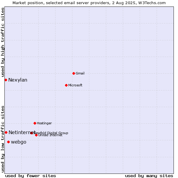 Market position of webgo vs. Netinternet vs. Nexylan
