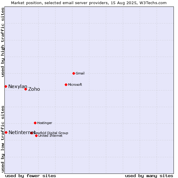 Market position of Zoho vs. Netinternet vs. Nexylan