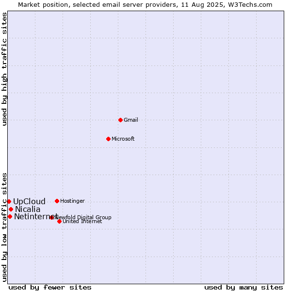 Market position of Nicalia vs. Netinternet vs. UpCloud