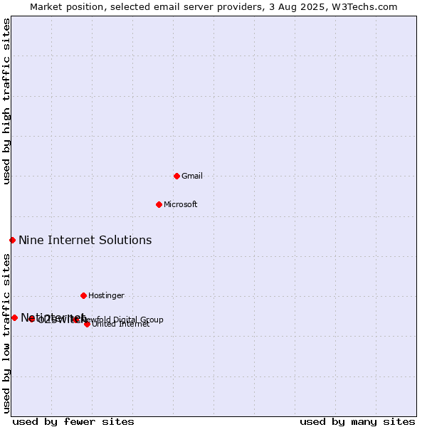 Market position of o2switch vs. Netinternet vs. Nine Internet Solutions