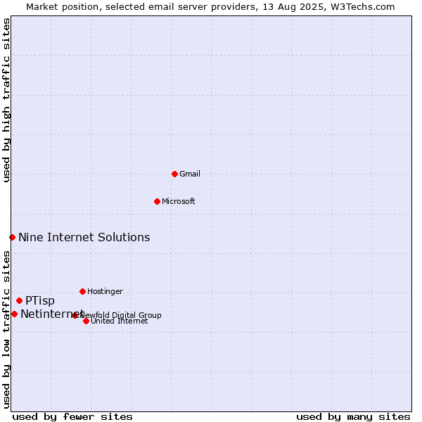 Market position of PTisp vs. Netinternet vs. Nine Internet Solutions