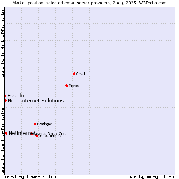 Market position of Netinternet vs. Nine Internet Solutions vs. Root.lu
