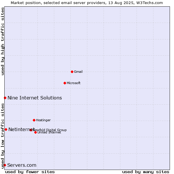 Market position of Netinternet vs. Nine Internet Solutions vs. Servers.com