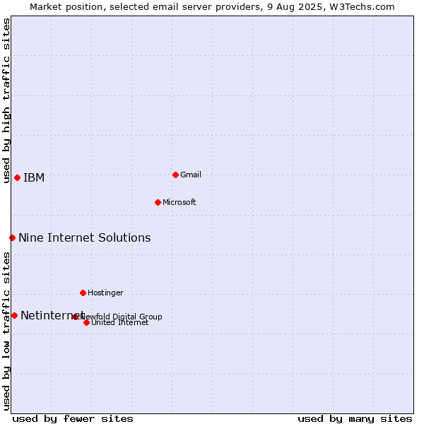 Market position of IBM vs. Netinternet vs. Nine Internet Solutions