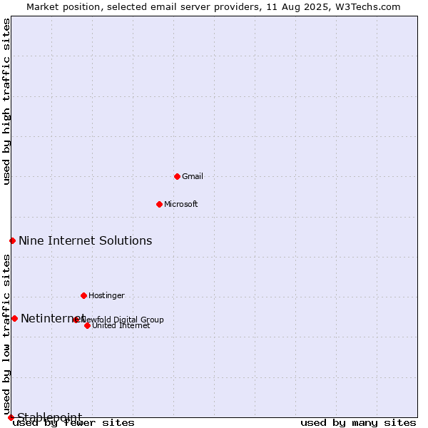 Market position of Netinternet vs. Nine Internet Solutions vs. Stablepoint