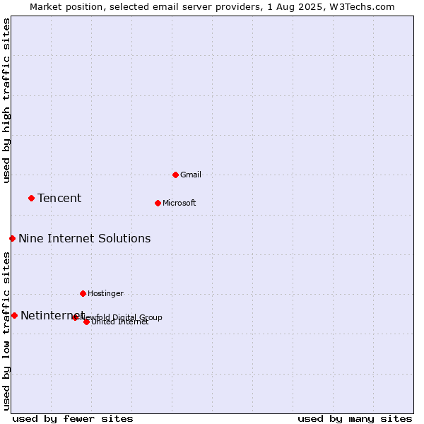 Market position of Tencent vs. Netinternet vs. Nine Internet Solutions