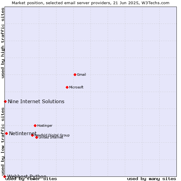 Market position of Netinternet vs. Nine Internet Solutions vs. Webhost Python