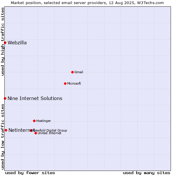 Market position of Netinternet vs. Nine Internet Solutions vs. Webzilla