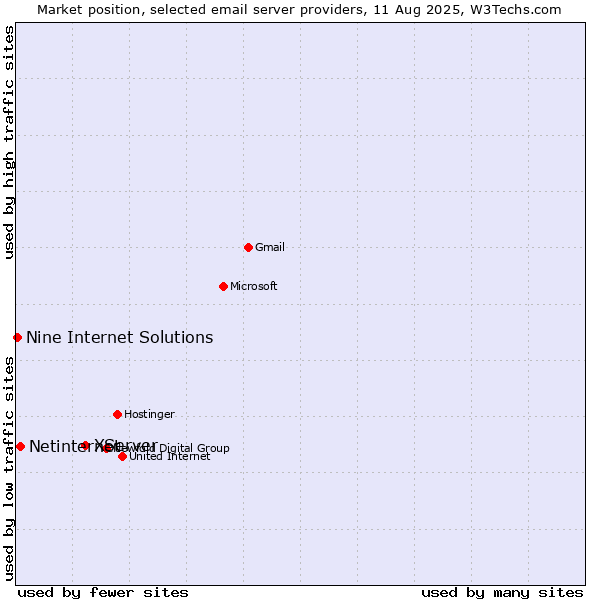 Market position of XServer vs. Netinternet vs. Nine Internet Solutions