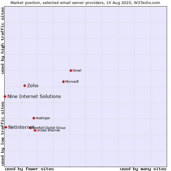Market position of Zoho vs. Netinternet vs. Nine Internet Solutions