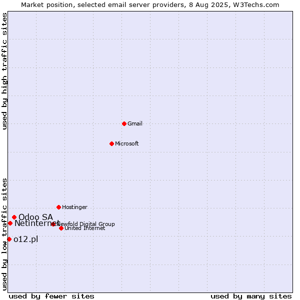 Market position of Odoo SA vs. Netinternet vs. o12.pl