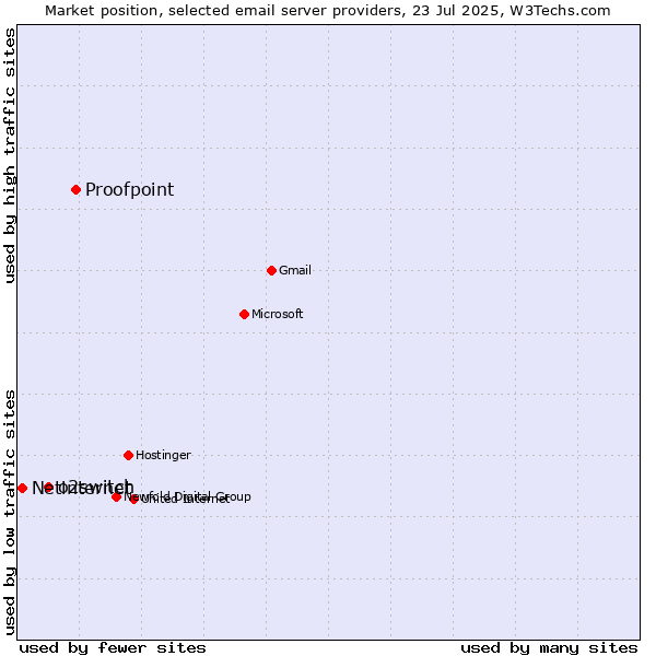 Market position of Proofpoint vs. o2switch vs. Netinternet