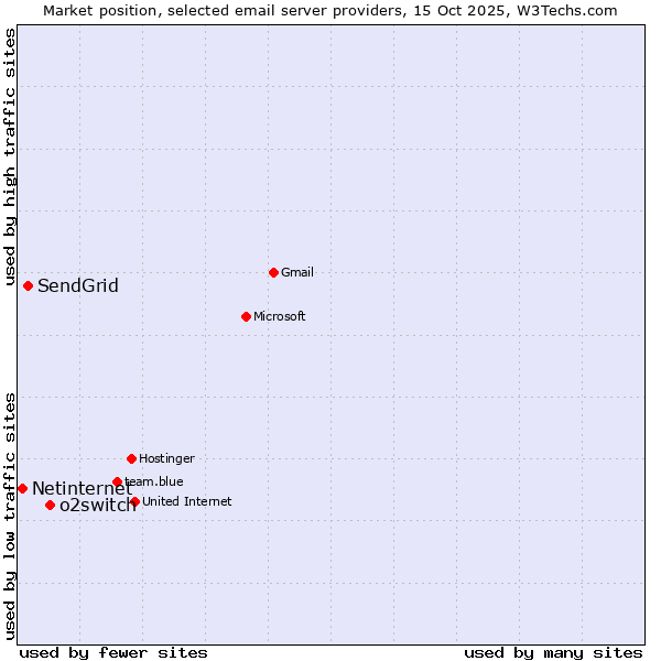 Market position of o2switch vs. SendGrid vs. Netinternet