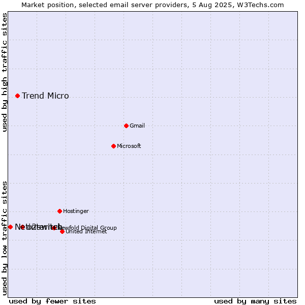 Market position of o2switch vs. Trend Micro vs. Netinternet