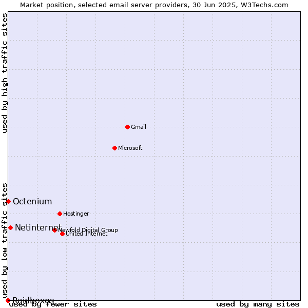 Market position of Netinternet vs. Octenium vs. Raidboxes