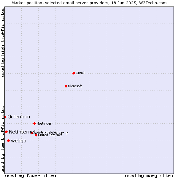 Market position of webgo vs. Netinternet vs. Octenium