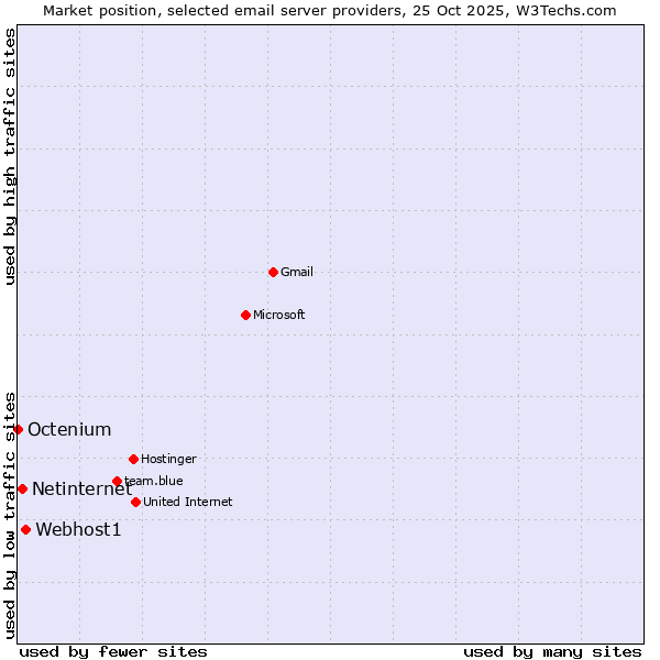 Market position of Webhost1 vs. Netinternet vs. Octenium