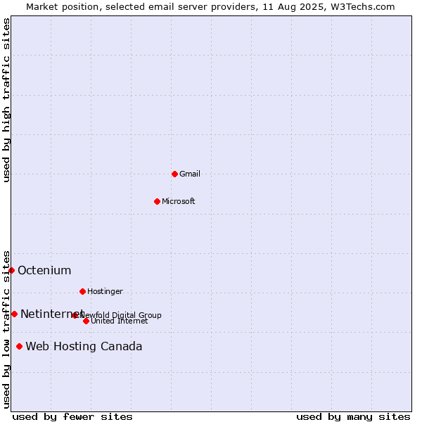 Market position of Web Hosting Canada vs. Netinternet vs. Octenium