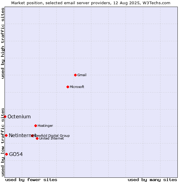 Market position of GO54 vs. Netinternet vs. Octenium