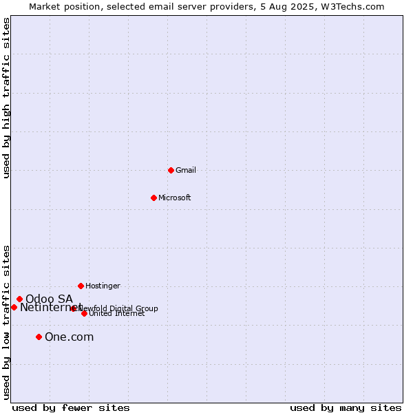 Market position of One.com vs. Odoo SA vs. Netinternet