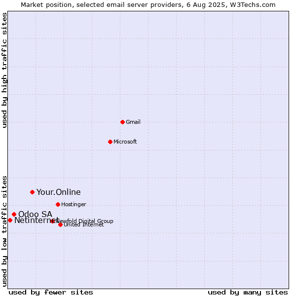 Market position of Your.Online vs. Odoo SA vs. Netinternet
