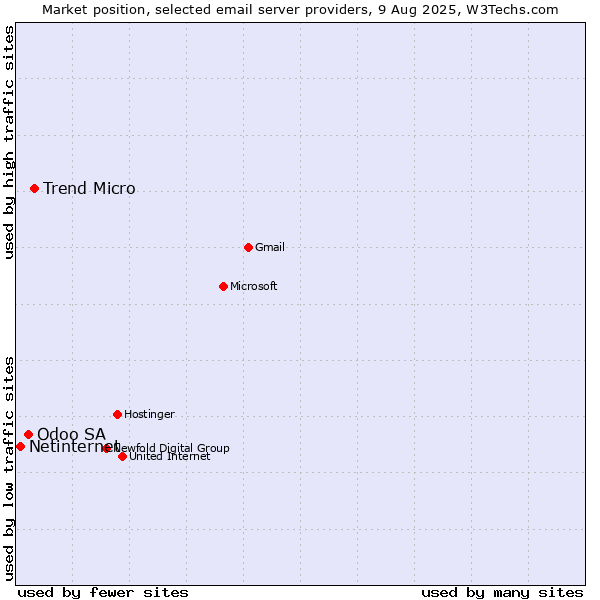 Market position of Trend Micro vs. Odoo SA vs. Netinternet