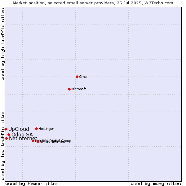 Market position of Odoo SA vs. Netinternet vs. UpCloud