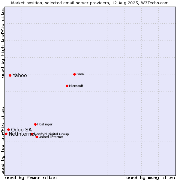 Market position of Yahoo vs. Odoo SA vs. Netinternet