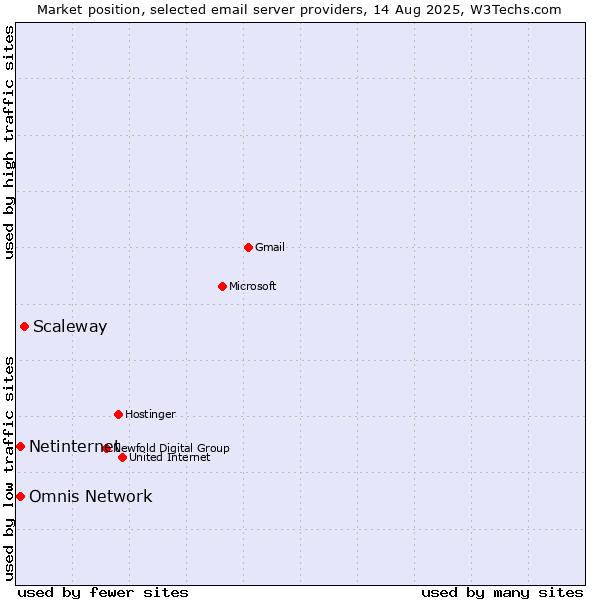 Market position of Scaleway vs. Netinternet vs. Omnis Network