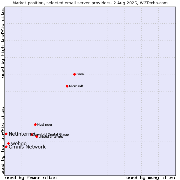 Market position of webgo vs. Netinternet vs. Omnis Network