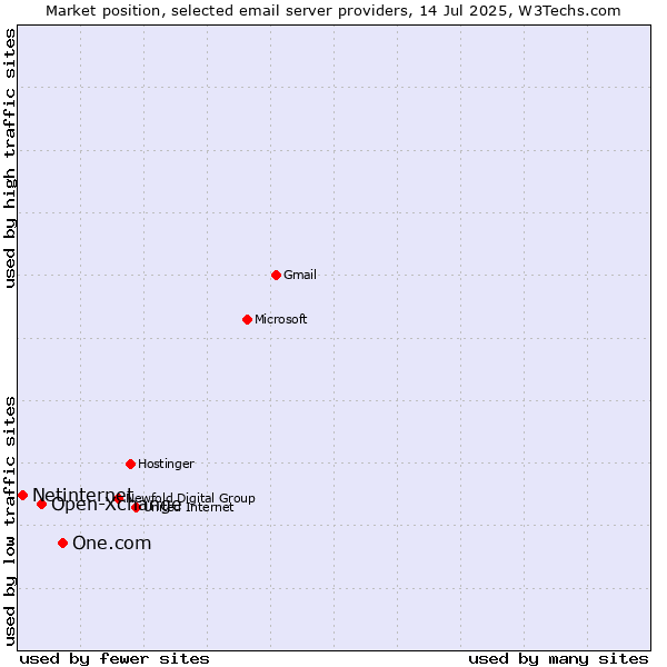 Market position of One.com vs. Open-Xchange vs. Netinternet