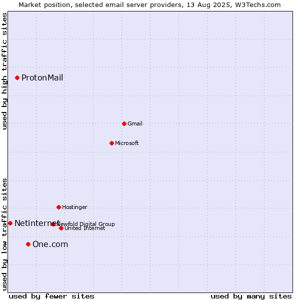 Market position of One.com vs. ProtonMail vs. Netinternet