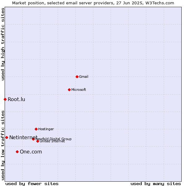 Market position of One.com vs. Netinternet vs. Root.lu