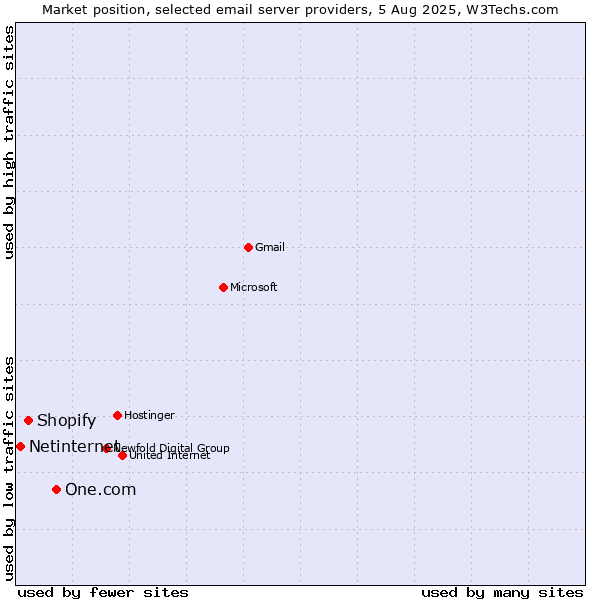 Market position of One.com vs. Shopify vs. Netinternet