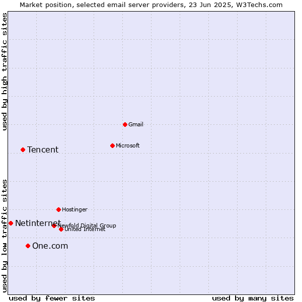 Market position of One.com vs. Tencent vs. Netinternet