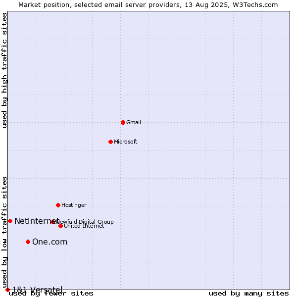 Market position of One.com vs. Netinternet vs. 1&1 Versatel