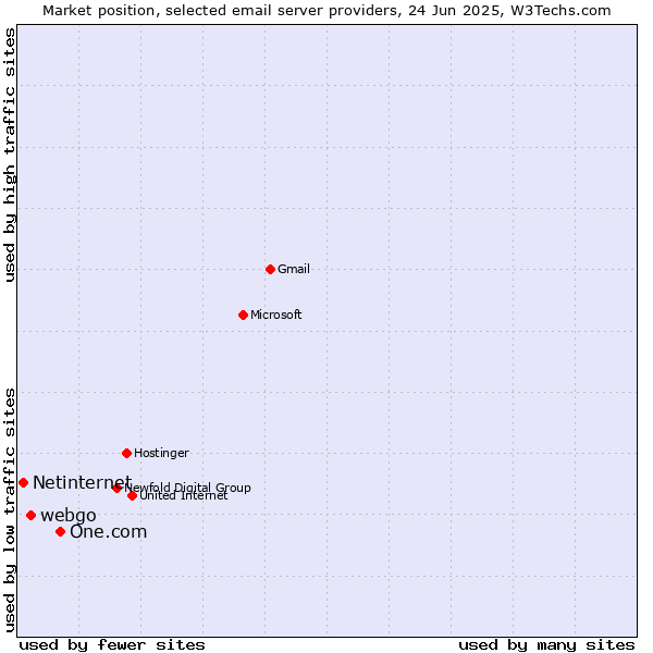 Market position of One.com vs. webgo vs. Netinternet