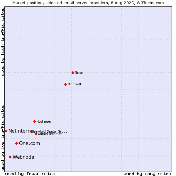 Market position of One.com vs. Webnode vs. Netinternet