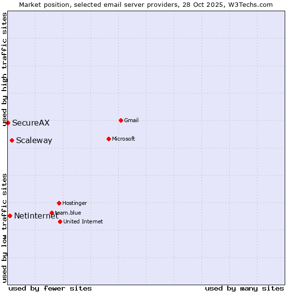 Market position of Scaleway vs. Netinternet vs. SecureAX