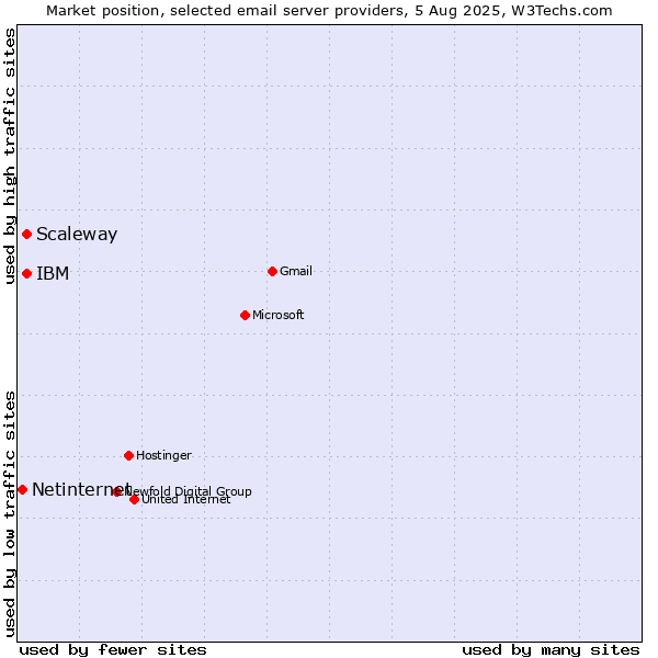 Market position of Scaleway vs. IBM vs. Netinternet