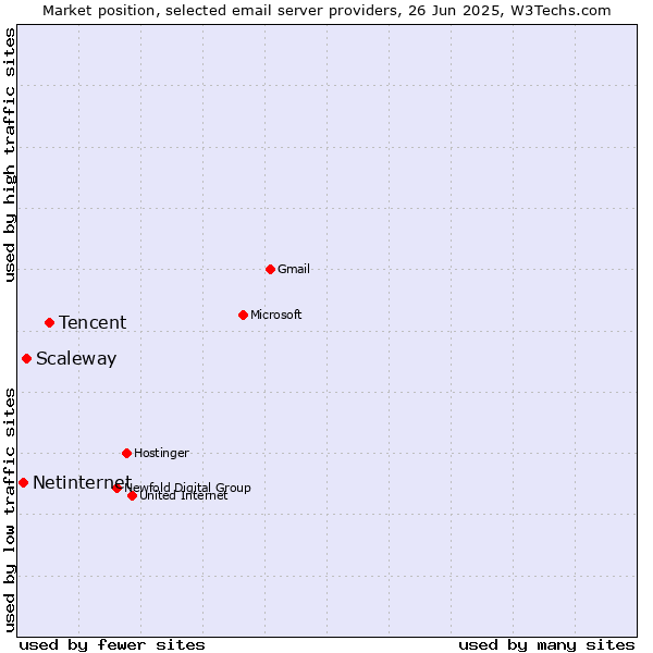 Market position of Tencent vs. Scaleway vs. Netinternet