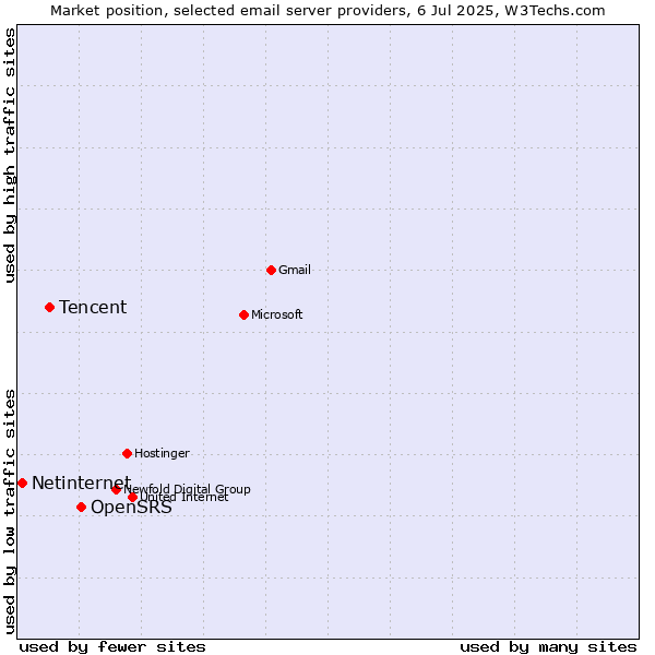 Market position of OpenSRS vs. Tencent vs. Netinternet