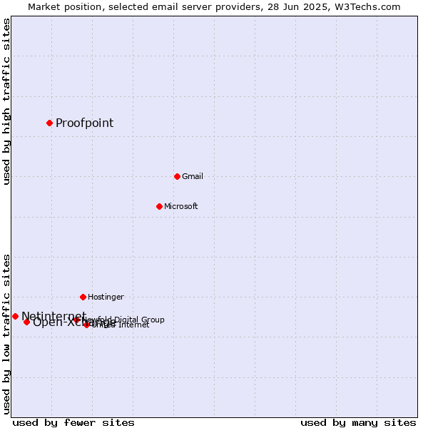 Market position of Proofpoint vs. Open-Xchange vs. Netinternet