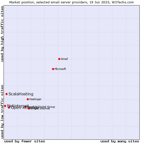 Market position of Open-Xchange vs. ScalaHosting vs. Netinternet