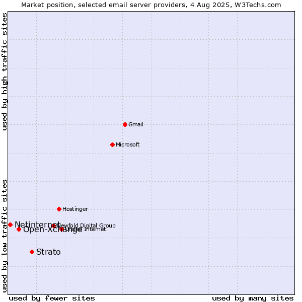 Market position of Strato vs. Open-Xchange vs. Netinternet