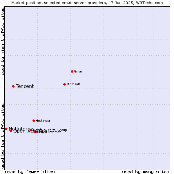 Market position of Tencent vs. Open-Xchange vs. Netinternet